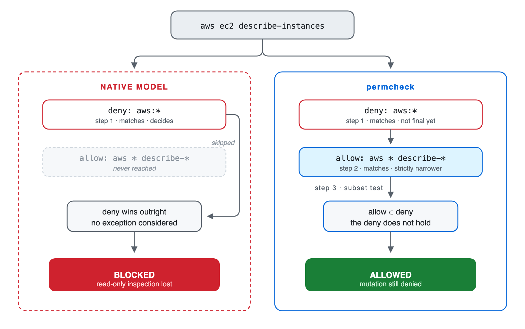 The same AWS describe command meets the same two rules in both models. The native model matches the deny first and stops, so the allow is never reached. permcheck tests the allow against the deny, finds it is a strict subset, and allows the call.