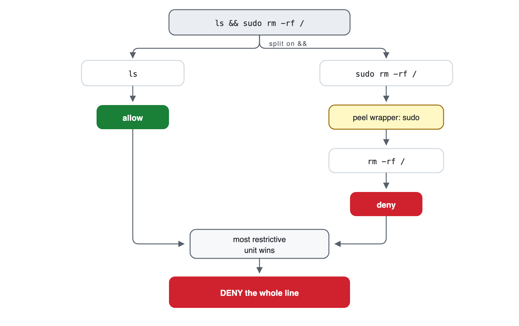 The command ls and sudo rm is split into two units. The sudo wrapper is peeled, the rm unit is denied, and that denial blocks the whole line.