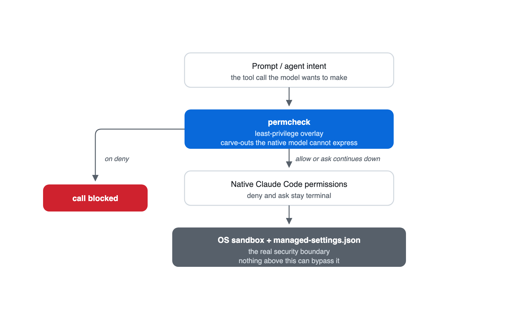 A four-layer stack places prompt intent above permcheck, native Claude Code permissions, and the OS sandbox and managed settings at the base.